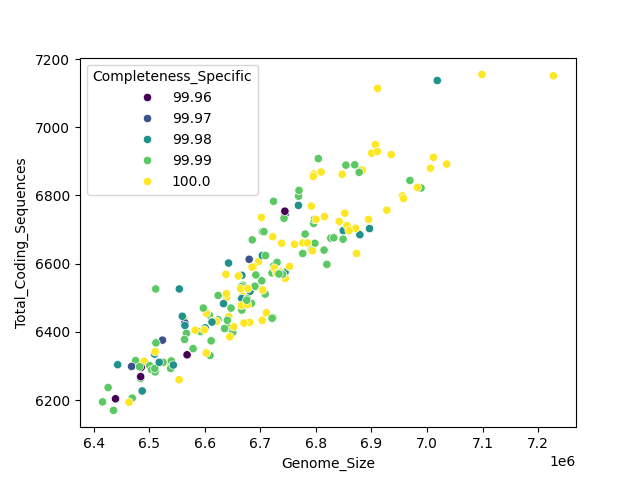 CDS vs Genome Size