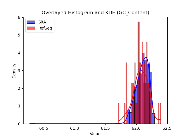 GC_Content histogram
