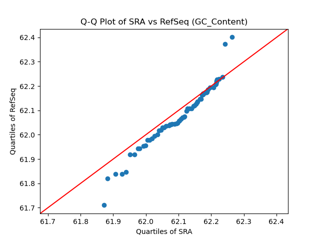 GC_Content qqplot