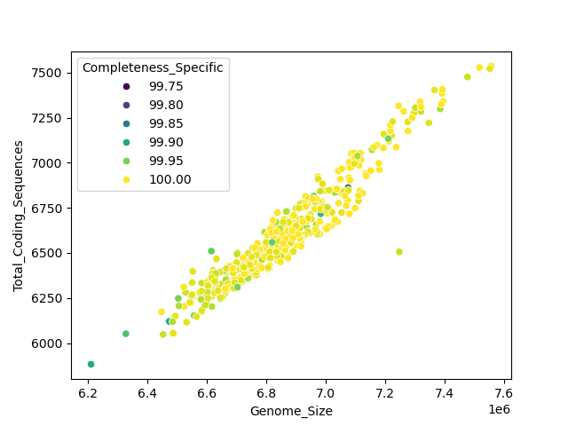 CDS vs Genome Size