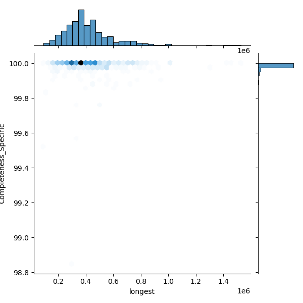 Sinorhizobium_meliloti_all_longest_Completeness_Specific.png