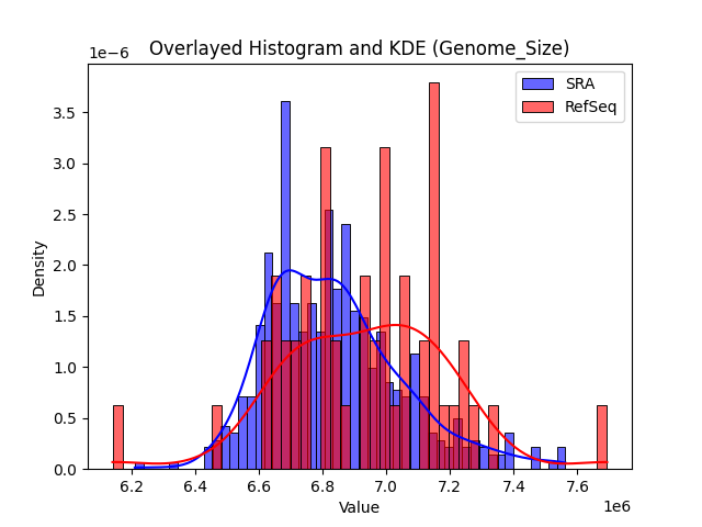 Genome_Size histogram