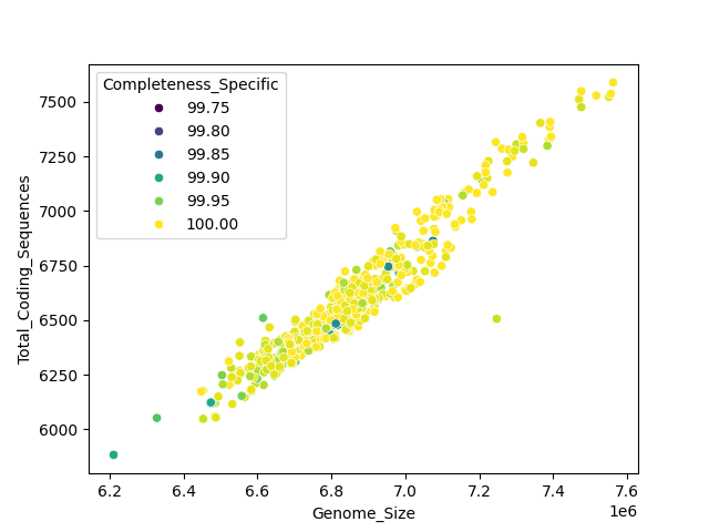 CDS vs Genome Size