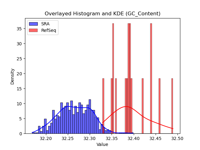 GC_Content histogram