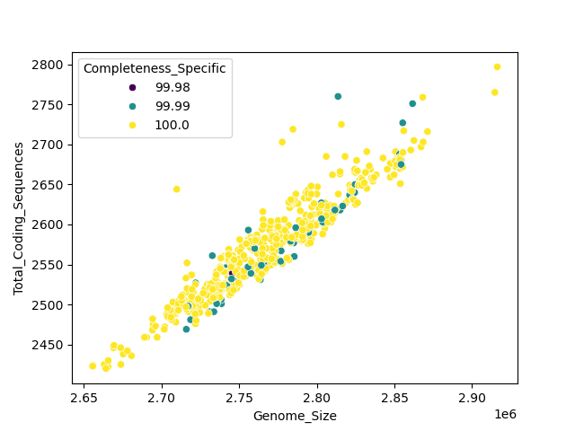 CDS vs Genome Size