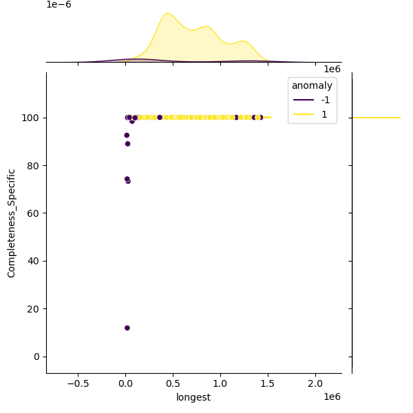 Staphylococcus_argenteus_sample_longest_Completeness_Specific.png