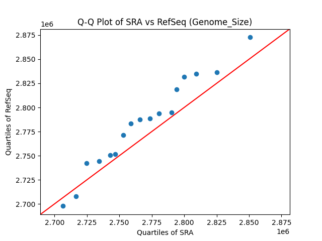Genome_Size qqplot