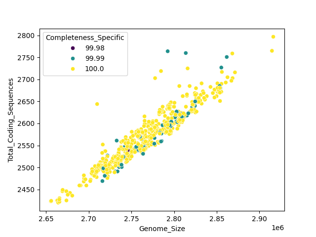 CDS vs Genome Size
