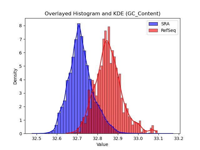 GC_Content histogram