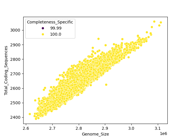 CDS vs Genome Size