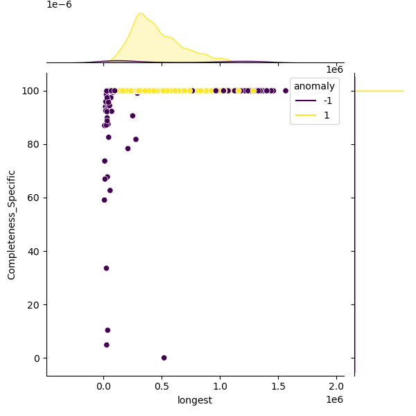 Staphylococcus_aureus_sample_longest_Completeness_Specific.png