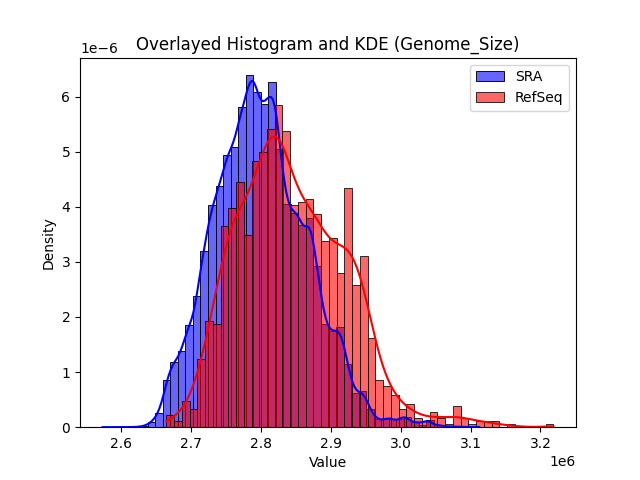 Genome_Size histogram