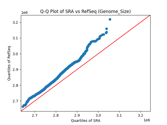 Genome_Size qqplot