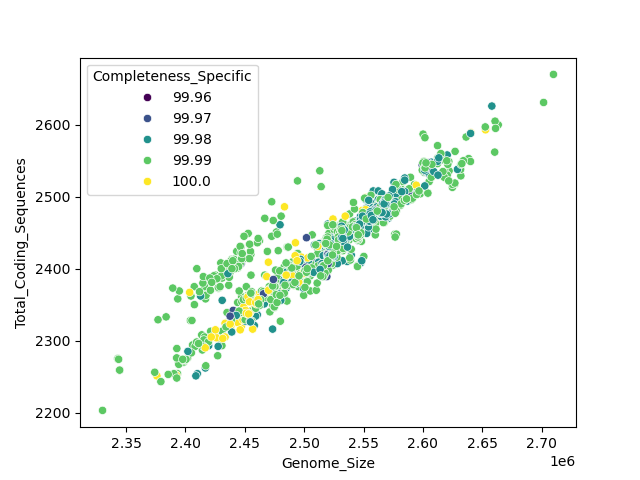 CDS vs Genome Size