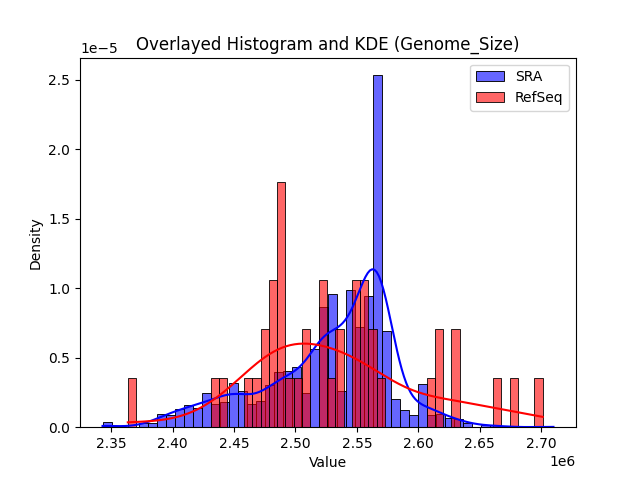 Genome_Size histogram