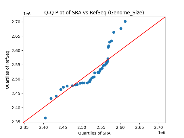 Genome_Size qqplot