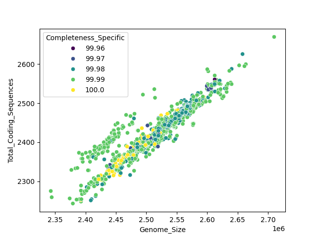 CDS vs Genome Size