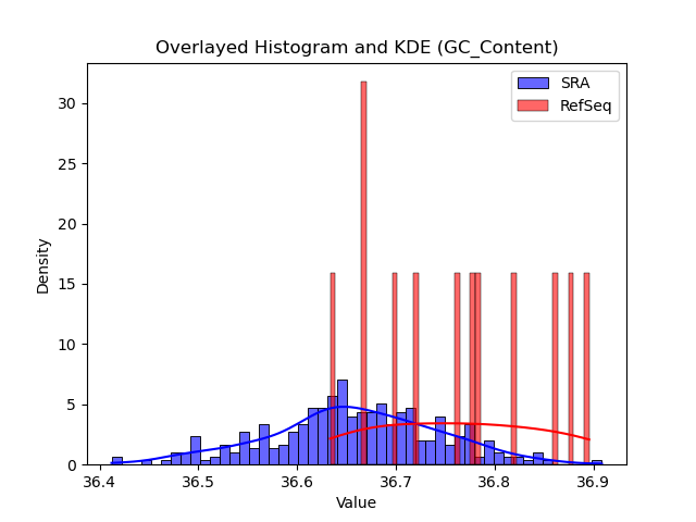 GC_Content histogram