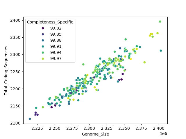 CDS vs Genome Size