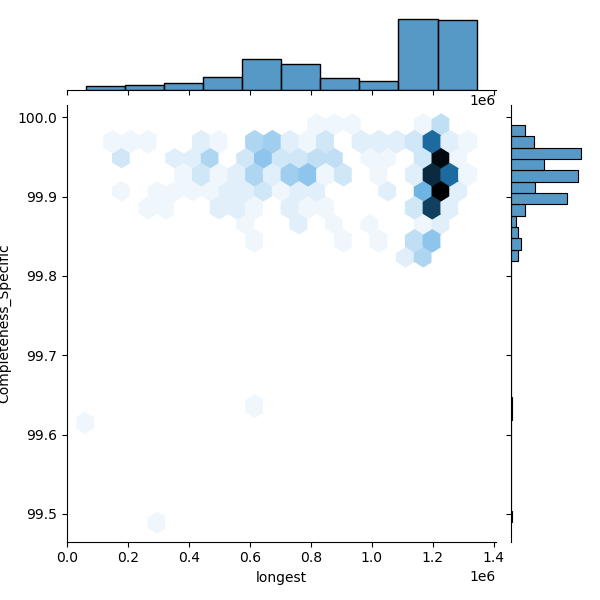 Staphylococcus_chromogenes_all_longest_Completeness_Specific.png