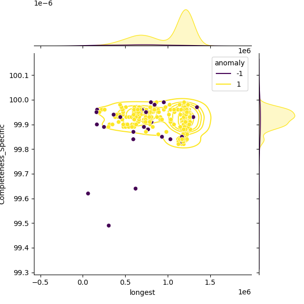 Staphylococcus_chromogenes_sample_longest_Completeness_Specific.png