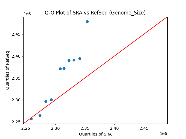 Genome_Size qqplot
