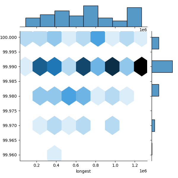 Staphylococcus_coagulans_all_longest_Completeness_Specific.png
