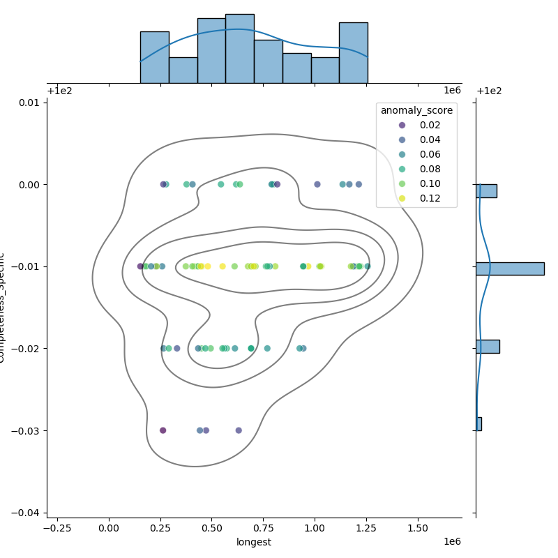Staphylococcus_coagulans_filt_longest_Completeness_Specific.png