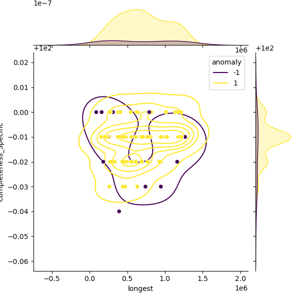 Staphylococcus_coagulans_sample_longest_Completeness_Specific.png
