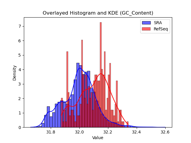 GC_Content histogram