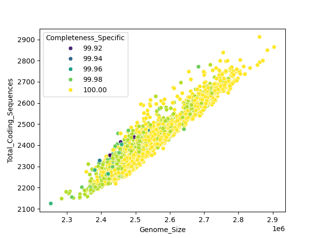 CDS vs Genome Size
