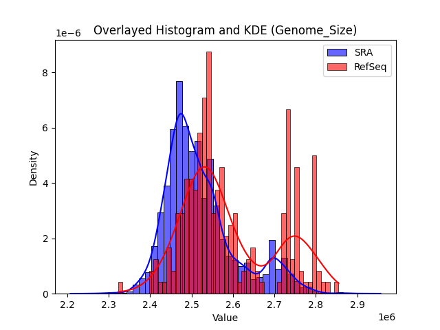 Genome_Size histogram