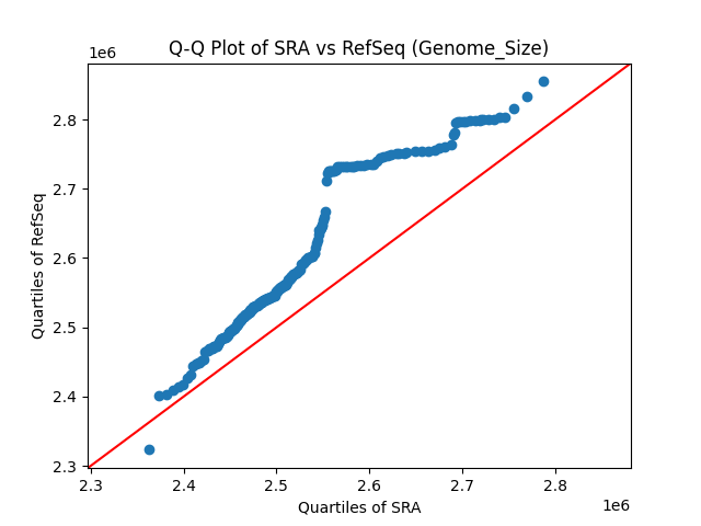 Genome_Size qqplot