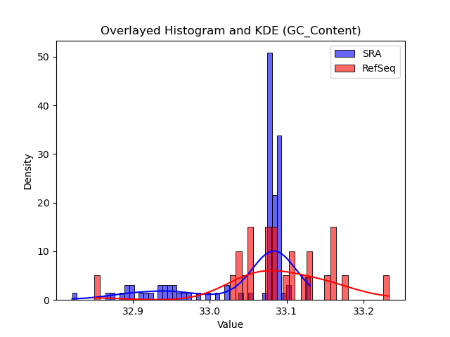 GC_Content histogram