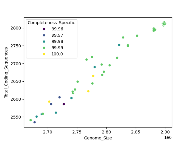 CDS vs Genome Size