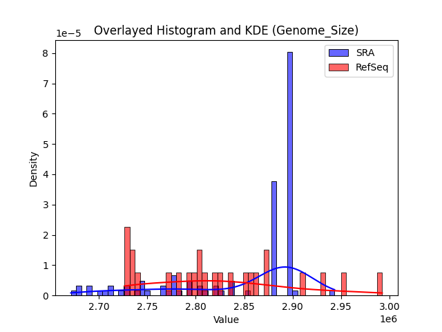 Genome_Size histogram