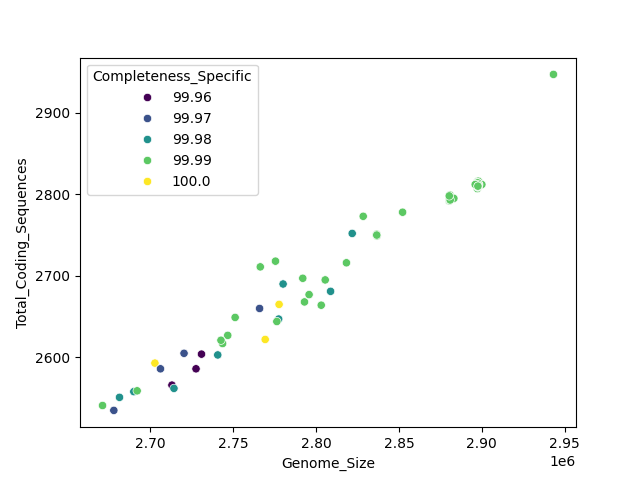 CDS vs Genome Size
