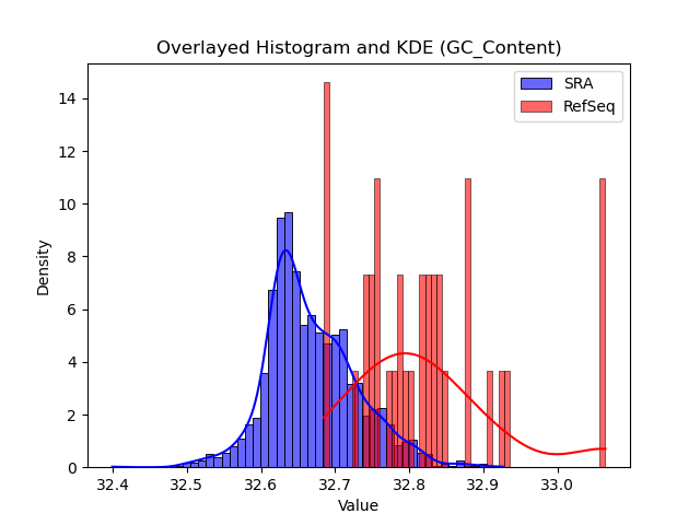GC_Content histogram