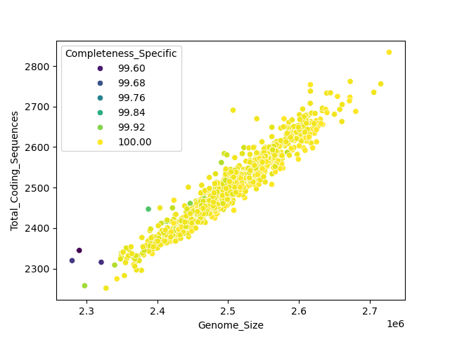 CDS vs Genome Size