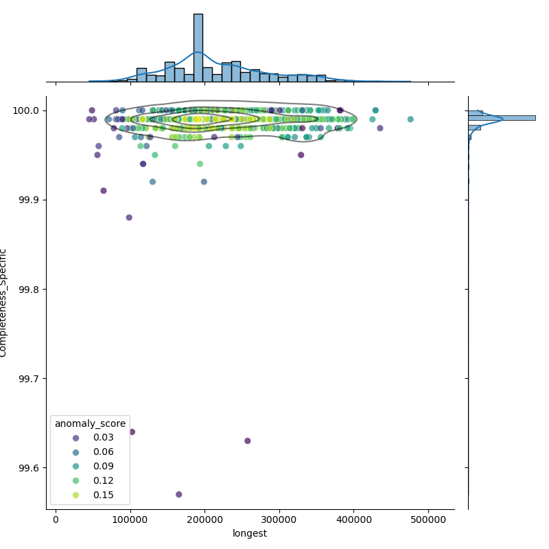 Staphylococcus_haemolyticus_filt_longest_Completeness_Specific.png