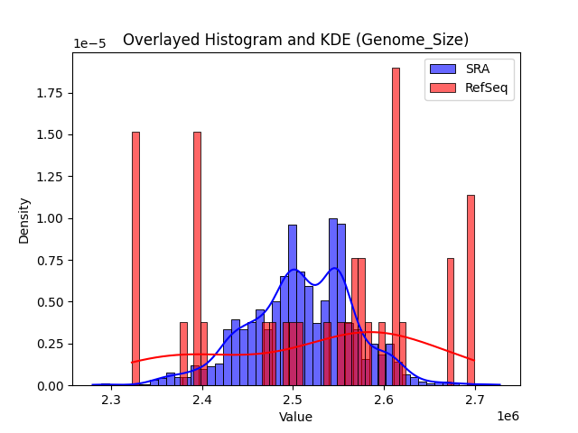 Genome_Size histogram