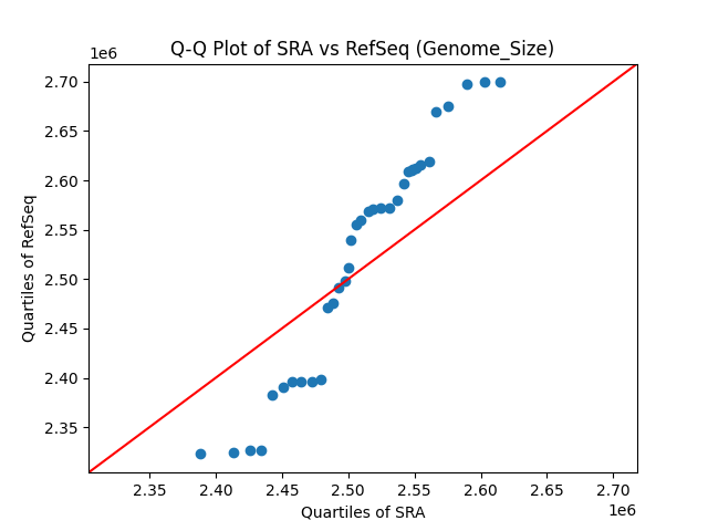 Genome_Size qqplot