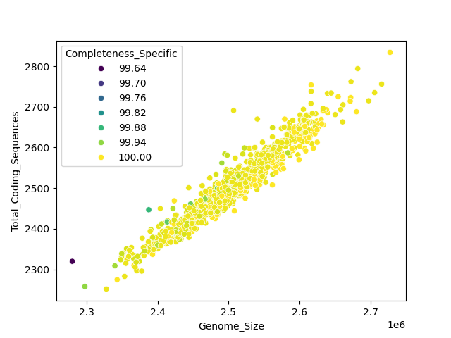CDS vs Genome Size
