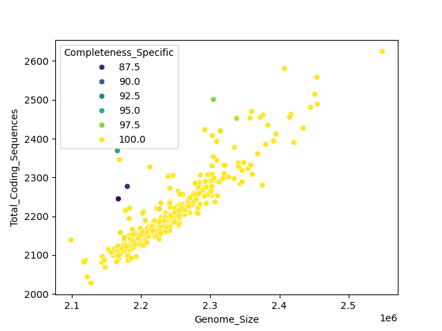 CDS vs Genome Size