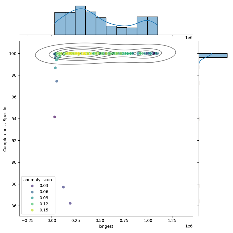 Staphylococcus_hominis_filt_longest_Completeness_Specific.png