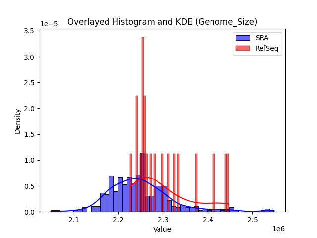 Genome_Size histogram