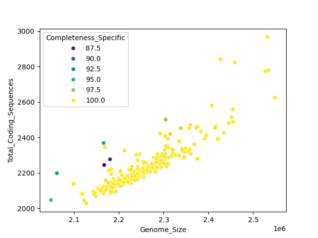 CDS vs Genome Size