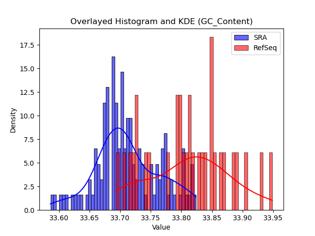 GC_Content histogram