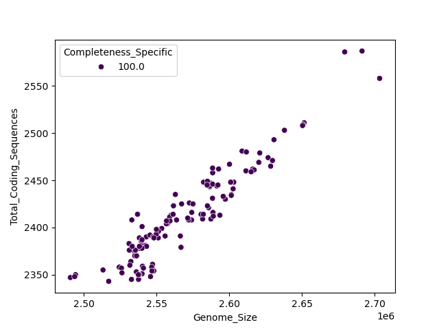 CDS vs Genome Size