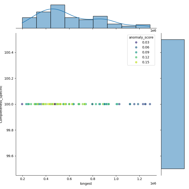 Staphylococcus_lugdunensis_filt_longest_Completeness_Specific.png